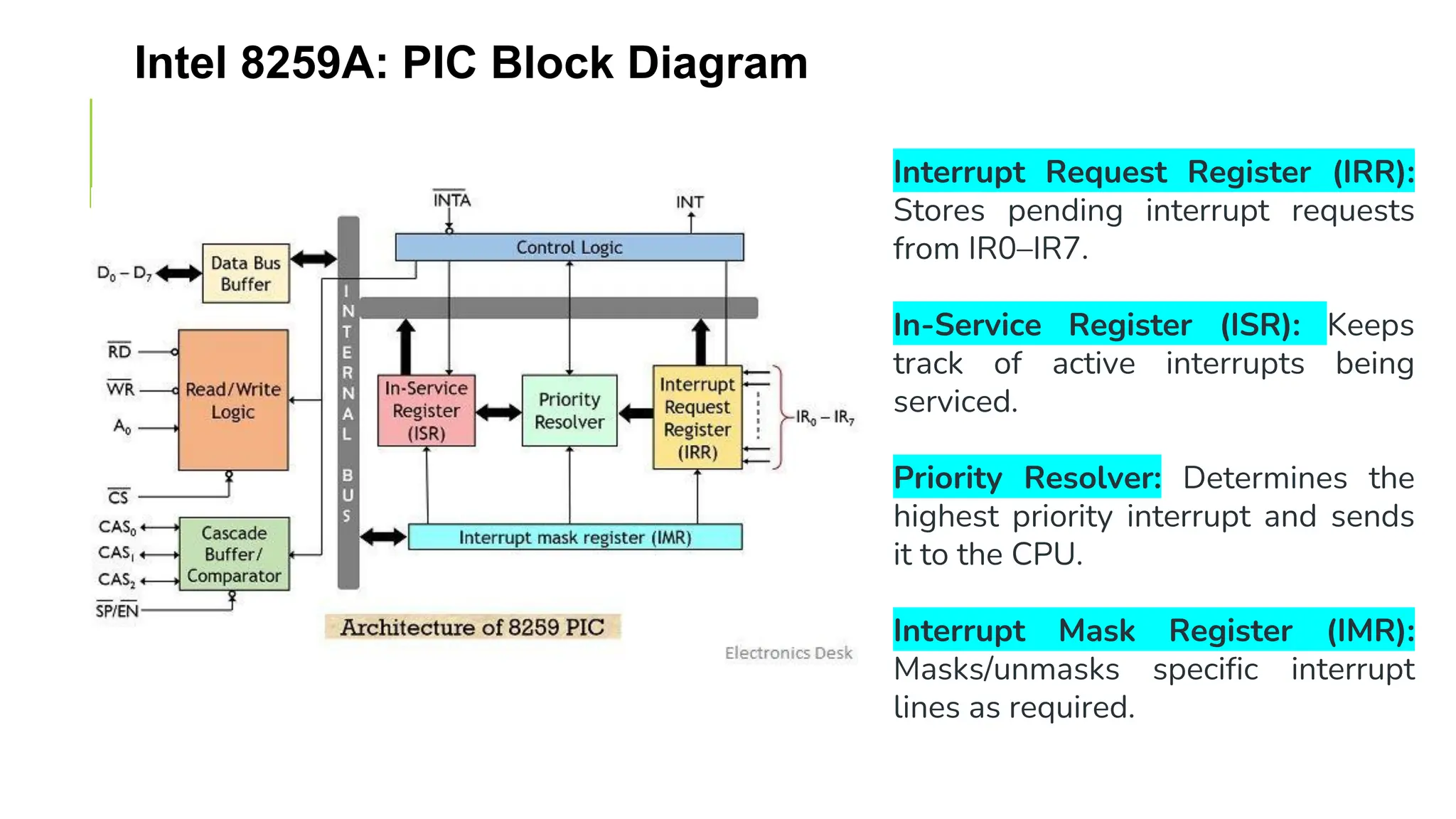 Intel 8259A: PIC Block Diagram
Interrupt Request Register (IRR):
Stores pending interrupt requests
from IR0–IR7.
In-Service Register (ISR): Keeps
track of active interrupts being
serviced.
Priority Resolver: Determines the
highest priority interrupt and sends
it to the CPU.
Interrupt Mask Register (IMR):
Masks/unmasks specific interrupt
lines as required.
 