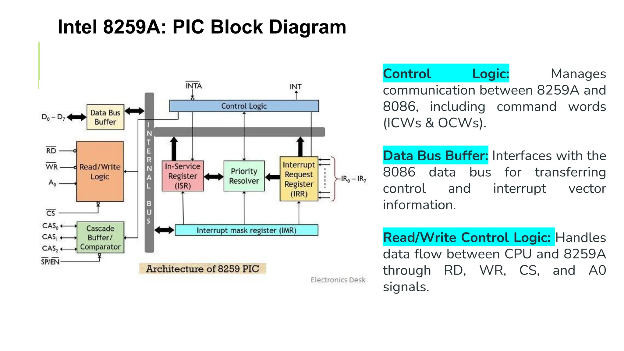 Intel 8259A: PIC Block Diagram
Control Logic: Manages
communication between 8259A and
8086, including command words
(ICWs & OCWs).
Data Bus Buffer: Interfaces with the
8086 data bus for transferring
control and interrupt vector
information.
Read/Write Control Logic: Handles
data flow between CPU and 8259A
through RD, WR, CS, and A0
signals.
 