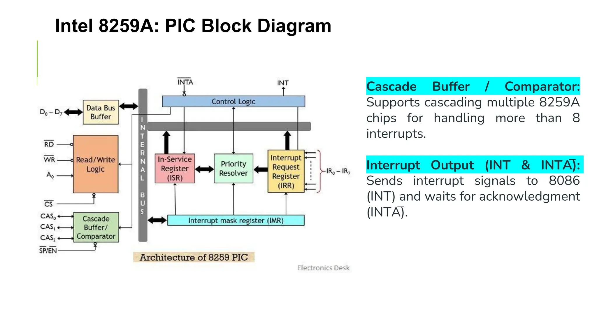 Intel 8259A: PIC Block Diagram
Cascade Buffer / Comparator:
Supports cascading multiple 8259A
chips for handling more than 8
interrupts.
Interrupt Output (INT & INTA̅):
Sends interrupt signals to 8086
(INT) and waits for acknowledgment
(INTA̅).
 