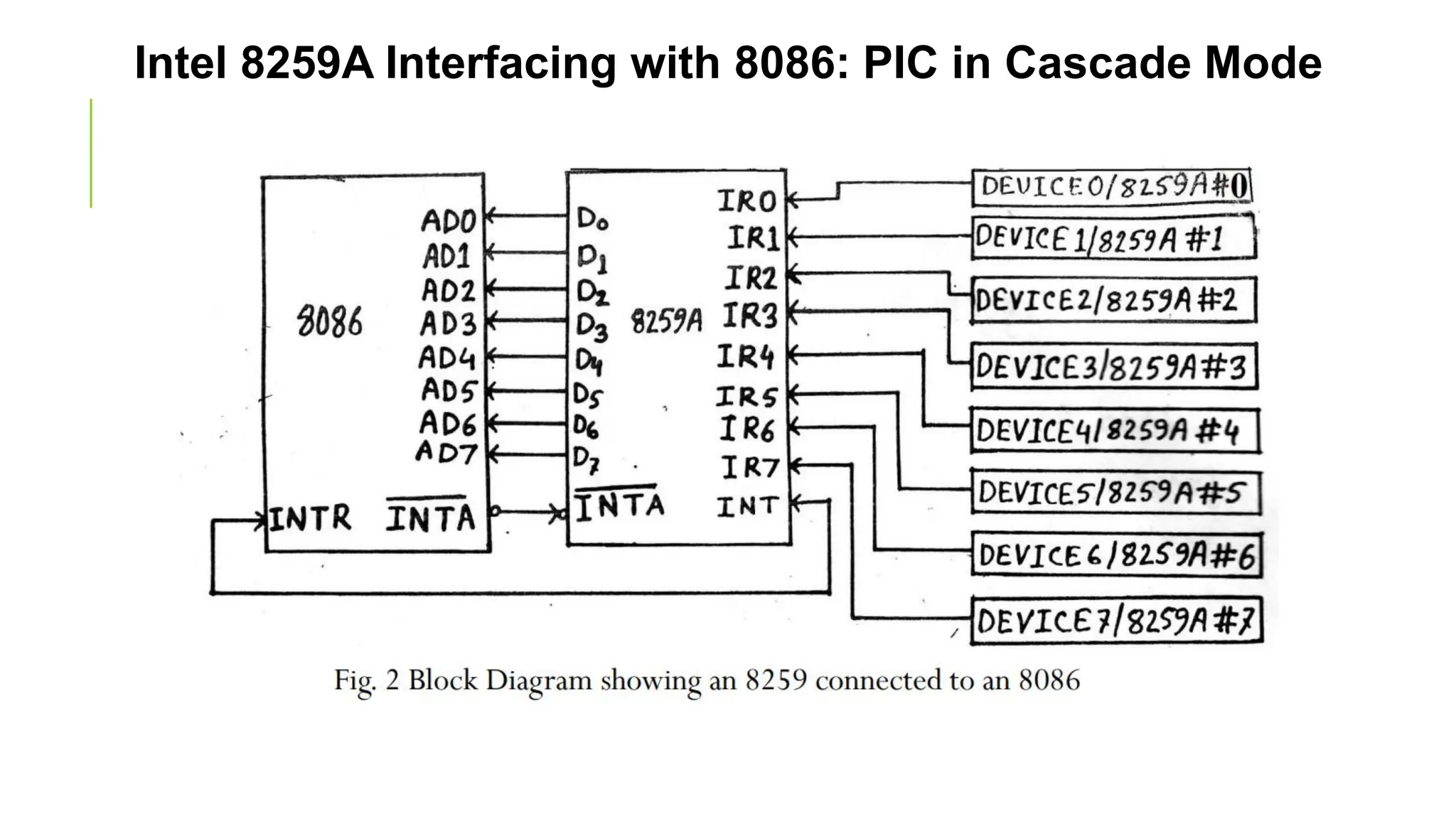 Intel 8259A Interfacing with 8086: PIC in Cascade Mode
 