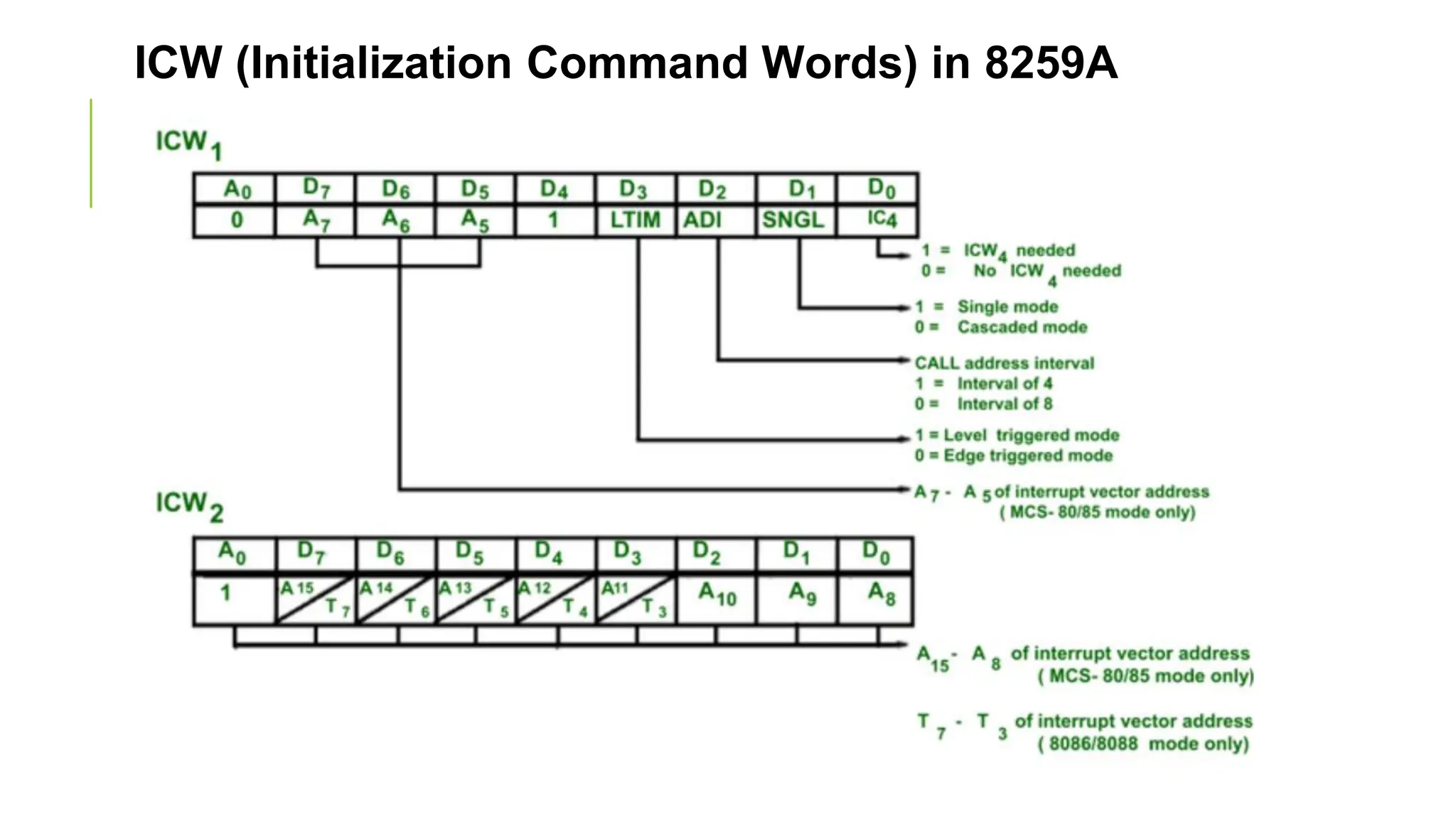 ICW (Initialization Command Words) in 8259A
 