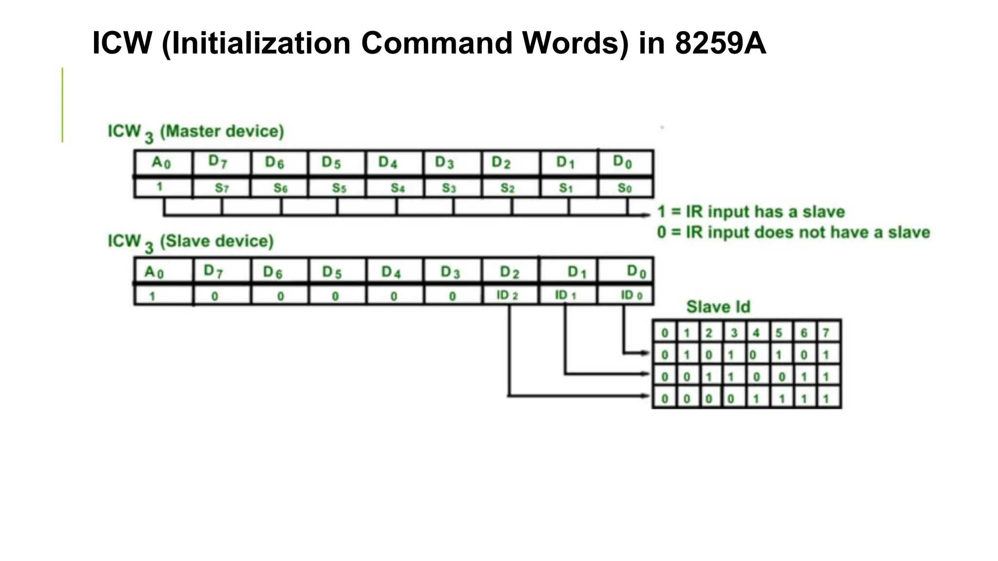 ICW (Initialization Command Words) in 8259A
 