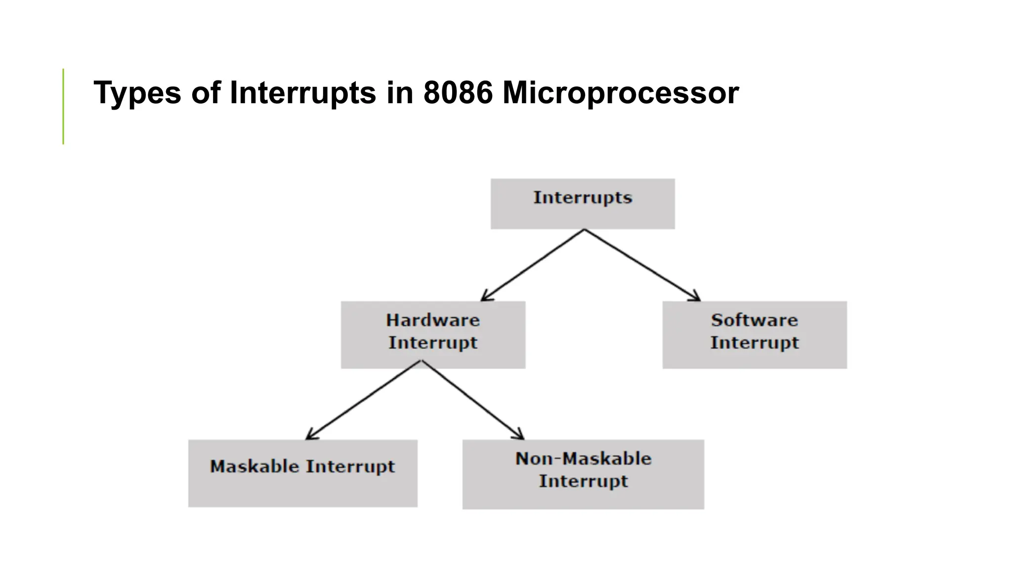 Types of Interrupts in 8086 Microprocessor
 