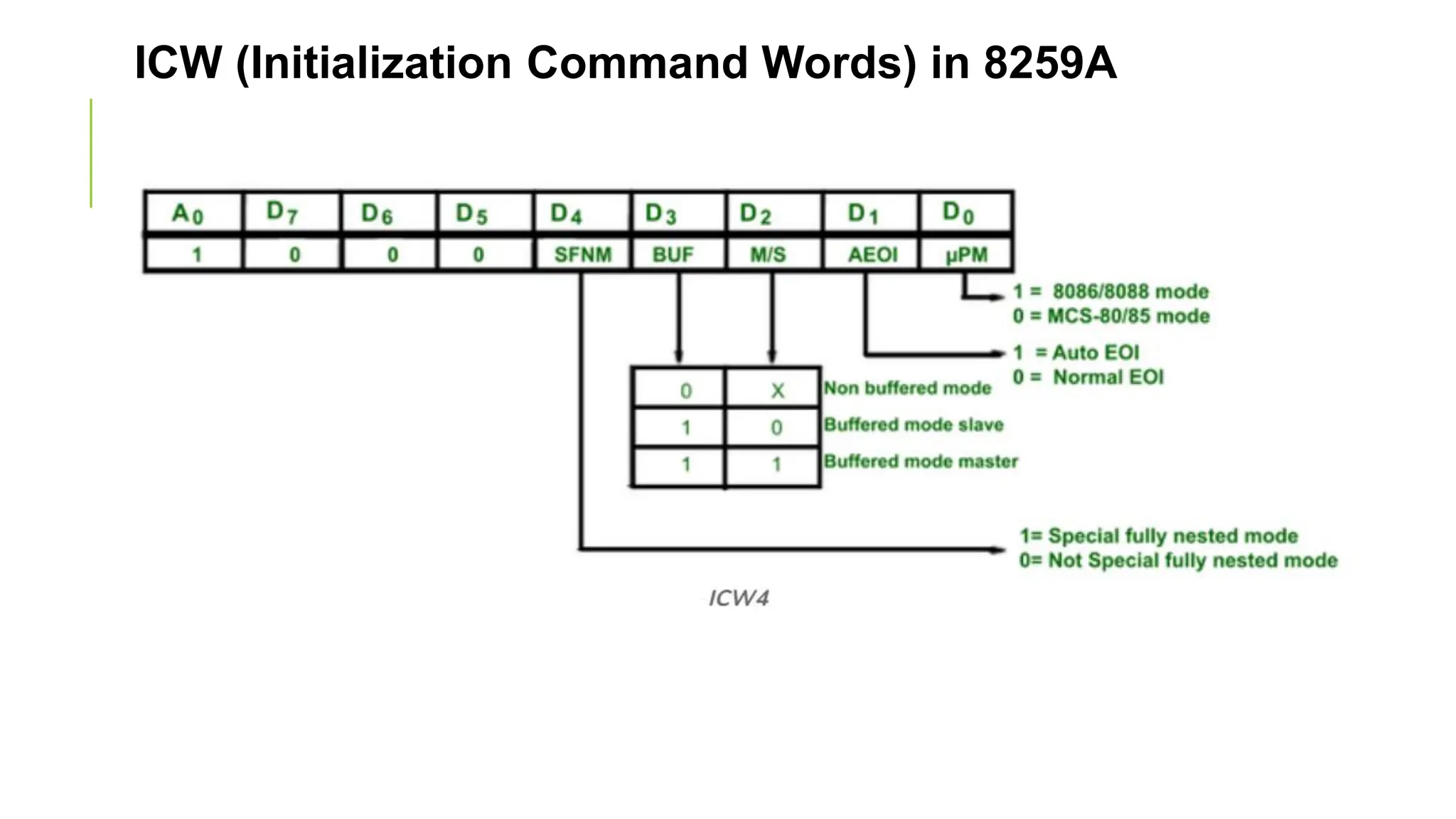 ICW (Initialization Command Words) in 8259A
 