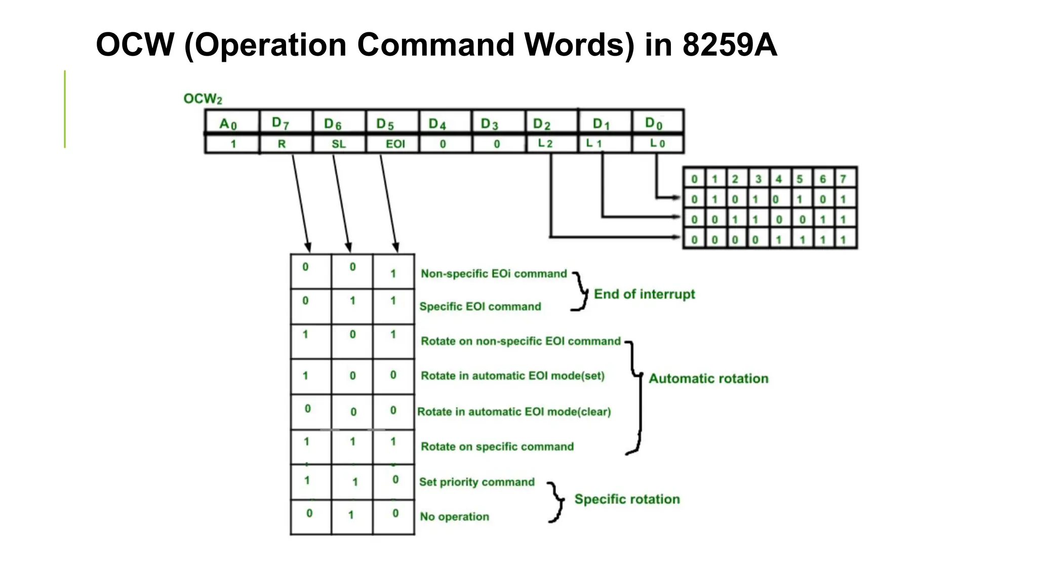 OCW (Operation Command Words) in 8259A
 
