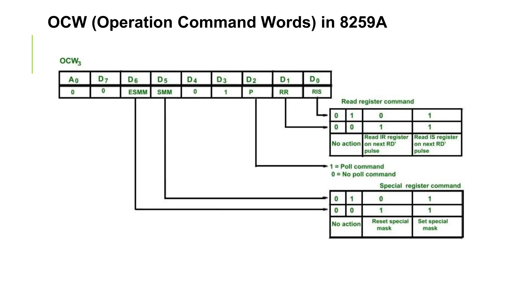 OCW (Operation Command Words) in 8259A
 
