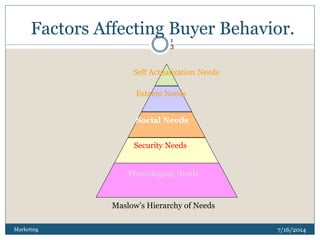 Factors Affecting Buyer Behavior.
7/16/2014Marketing
1
3
Self Actualization Needs
Esteem Needs
Social Needs
Security Needs...