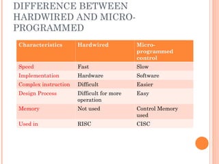 Microprogrammed Vs Hardwired Control Unit 3 Control Unit.ppt .................. | PPT