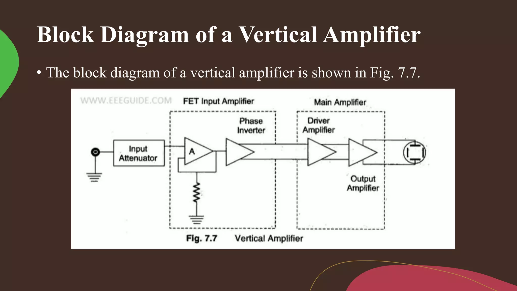 Block Diagram of a Vertical Amplifier
• The block diagram of a vertical amplifier is shown in Fig. 7.7.
 