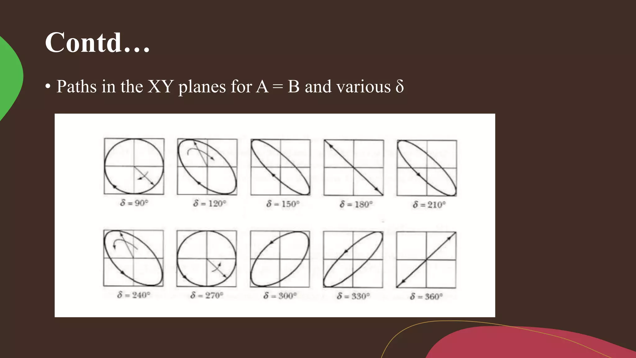 Contd…
• Paths in the XY planes for A = B and various δ
 