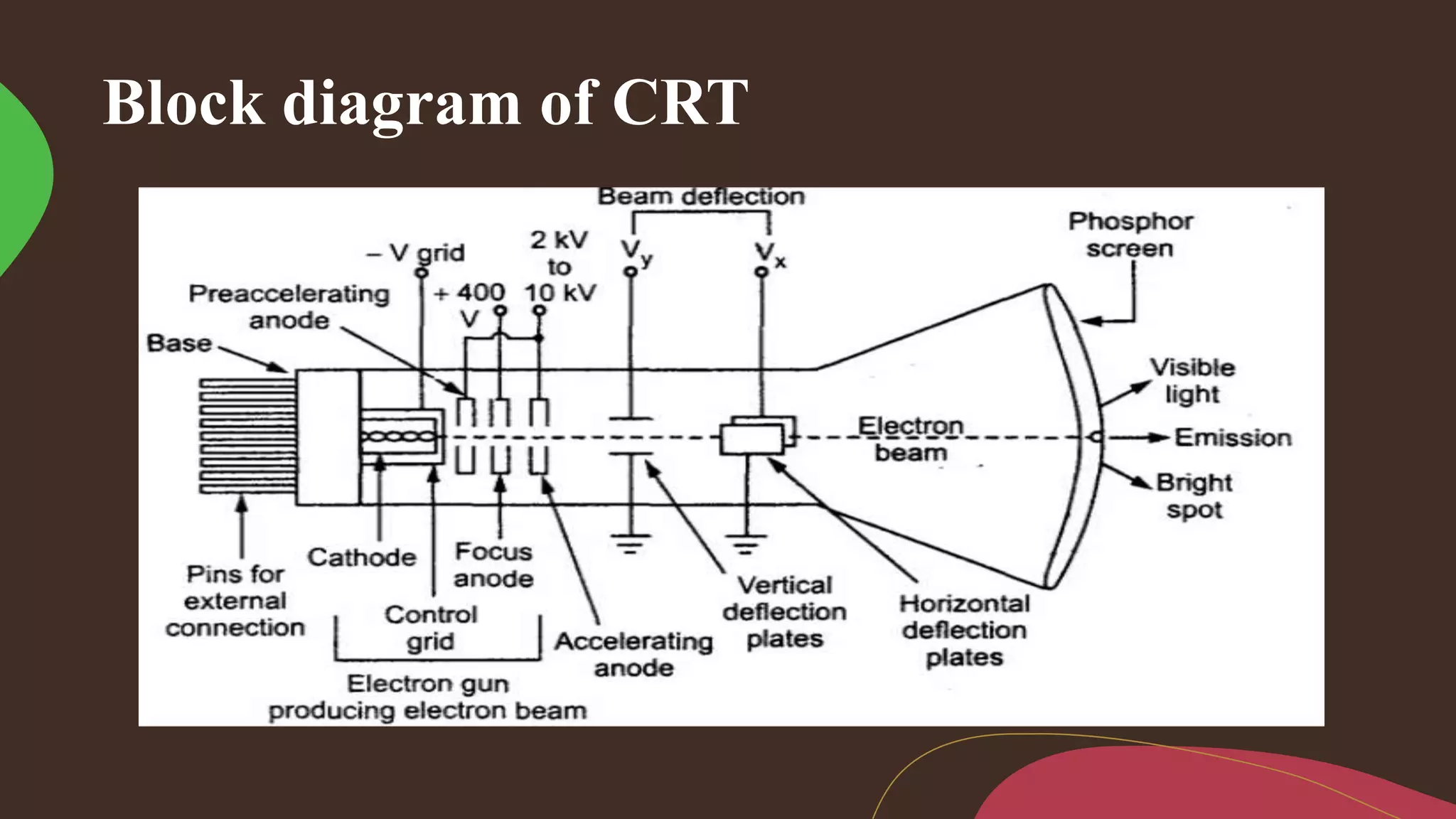 Block diagram of CRT
 