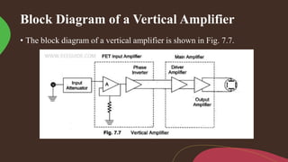 Block Diagram of a Vertical Amplifier
• The block diagram of a vertical amplifier is shown in Fig. 7.7.
 