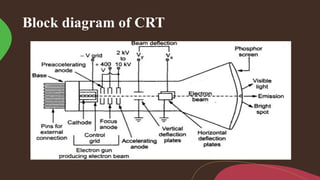 Block diagram of CRT
 