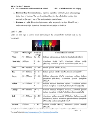 BSc in Physics 6th
Semester
PHY C16 – T: Electronic Instrumentation & Sensors Unit – 3: Data Conversion and Display
Notes by Mr. Chandrakantha T S, Dept. of PG Studies & Research in Electronics Kuvempu University, Jnanasahyadri Shankaraghatta,2023-24
P a g e | 22
For more Notes visit :https://sites.google.com/view/chandrakanthats/teaching
2. Electron-Hole Recombination: As electrons recombine with holes, they release energy
in the form of photons. The wavelength (and therefore the color) of the emitted light
depends on the energy gap of the semiconductor material used.
3. Emission of Light: The emitted photons are what we perceive as light. The efficiency
and color of the light depend on the materials and design of the LED.
Color of LEDs
LEDs can emit light in various colors depending on the semiconductor material used and the
energy gap.
Color Wavelength Forward
Voltage
Semiconductor Material
White 395 – 530 nm 3V – 5V Gallium-indium-nitride (GaInN), Zinc Selenide (ZnSe)
Ultraviolet < 400 nm 3.1 – 4.4
V
Aluminum nitride (AlN), Aluminum gallium nitride
(AlGaN), Aluminum gallium indium nitride (AlGaInN)
Violet 400 – 450 nm 2.8 – 4.0
V
Indium gallium nitride (InGaN)
Blue 450 – 500 nm 2.5 – 3.7
V
Indium gallium nitride (InGaN), Silicon carbide (SiC)
Green 500 – 570 nm 1.9 – 4.0
V
Gallium phosphide (GaP), Aluminum gallium indium
phosphide (AlGaInP), Aluminum gallium phosphide
(AlGaP)
Yellow 570 – 590 nm 2.1 – 2.2
V
Gallium arsenide phosphide (GaAsP), Aluminum gallium
indium phosphide (AlGaInP), Gallium phosphide (GaP)
Orange 590 – 610 nm 2.0 – 2.1
V
Gallium arsenide phosphide (GaAsP), Aluminum gallium
indium phosphide (AlGaInP), Gallium phosphide (GaP)
Red 610 – 760 nm 1.6 – 2.0
V
Aluminum gallium arsenide (AlGaAs), Gallium arsenide
phosphide (GaAsP), Aluminum gallium indium phosphide
(AlGaInP), Gallium phosphide (GaP)
Infrared > 760 nm < 1.9 V Gallium arsenide (GaAs), Aluminum gallium arsenide
(AlGaAs)
 