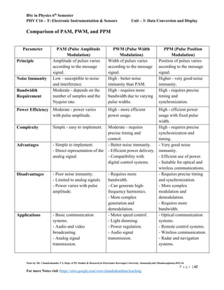 BSc in Physics 6th
Semester
PHY C16 – T: Electronic Instrumentation & Sensors Unit – 3: Data Conversion and Display
Notes by Mr. Chandrakantha T S, Dept. of PG Studies & Research in Electronics Kuvempu University, Jnanasahyadri Shankaraghatta,2023-24
P a g e | 42
For more Notes visit :https://sites.google.com/view/chandrakanthats/teaching
Comparison of PAM, PWM, and PPM
Parameter PAM (Pulse Amplitude
Modulation)
PWM (Pulse Width
Modulation)
PPM (Pulse Position
Modulation)
Principle Amplitude of pulses varies
according to the message
signal.
Width of pulses varies
according to the message
signal.
Position of pulses varies
according to the message
signal.
Noise Immunity Low - susceptible to noise
and interference.
High - better noise
immunity than PAM.
Higher - very good noise
immunity.
Bandwidth
Requirement
Moderate - depends on the
number of samples and the
Nyquist rate.
High - requires more
bandwidth due to varying
pulse widths.
High - requires precise
timing and
synchronization.
Power Efficiency Moderate - power varies
with pulse amplitude.
High - more efficient
power usage.
High - efficient power
usage with fixed pulse
width.
Complexity Simple - easy to implement. Moderate - requires
precise timing and
control.
High - requires precise
synchronization and
timing.
Advantages - Simple to implement.
- Direct representation of the
analog signal.
- Better noise immunity.
- Efficient power delivery.
- Compatibility with
digital control systems.
- Very good noise
immunity.
- Efficient use of power.
- Suitable for optical and
wireless communications.
Disadvantages - Poor noise immunity.
- Limited to analog signals.
- Power varies with pulse
amplitude.
- Requires more
bandwidth.
- Can generate high-
frequency harmonics.
- More complex
generation and
demodulation.
- Requires precise timing
and synchronization.
- More complex
modulation and
demodulation.
- Requires more
bandwidth.
Applications - Basic communication
systems.
- Audio and video
broadcasting.
- Analog signal
transmission.
- Motor speed control.
- Light dimming.
- Power regulation.
- Audio signal
transmission.
- Optical communication
systems.
- Remote control systems.
- Wireless communication.
- Radar and navigation
systems.
 