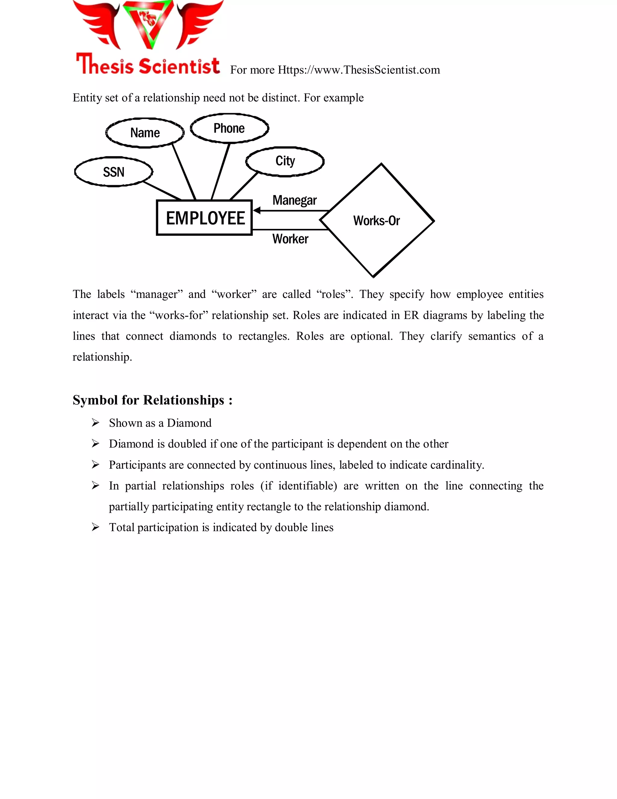 For more Https://www.ThesisScientist.com
Entity set of a relationship need not be distinct. For example
Name
SSN
Phone
City
Manegar
Worker
Works-OrEMPLOYEE
The labels ―manager‖ and ―worker‖ are called ―roles‖. They specify how employee entities
interact via the ―works-for‖ relationship set. Roles are indicated in ER diagrams by labeling the
lines that connect diamonds to rectangles. Roles are optional. They clarify semantics of a
relationship.
Symbol for Relationships :
 Shown as a Diamond
 Diamond is doubled if one of the participant is dependent on the other
 Participants are connected by continuous lines, labeled to indicate cardinality.
 In partial relationships roles (if identifiable) are written on the line connecting the
partially participating entity rectangle to the relationship diamond.
 Total participation is indicated by double lines
 