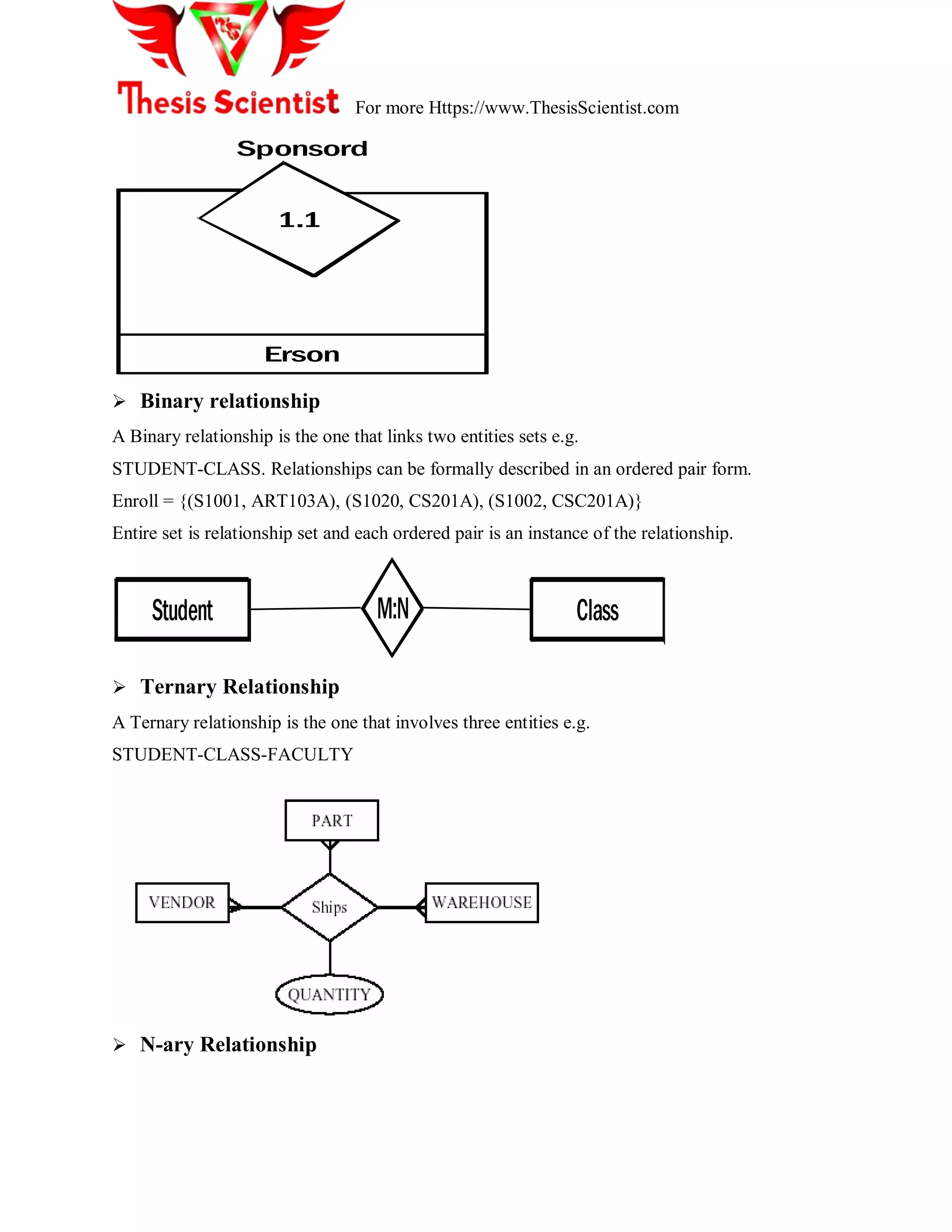 For more Https://www.ThesisScientist.com
Sponsord
Erson
1.1
 Binary relationship
A Binary relationship is the one that links two entities sets e.g.
STUDENT-CLASS. Relationships can be formally described in an ordered pair form.
Enroll = {(S1001, ART103A), (S1020, CS201A), (S1002, CSC201A)}
Entire set is relationship set and each ordered pair is an instance of the relationship.
Student ClassM:N
 Ternary Relationship
A Ternary relationship is the one that involves three entities e.g.
STUDENT-CLASS-FACULTY
 N-ary Relationship
 