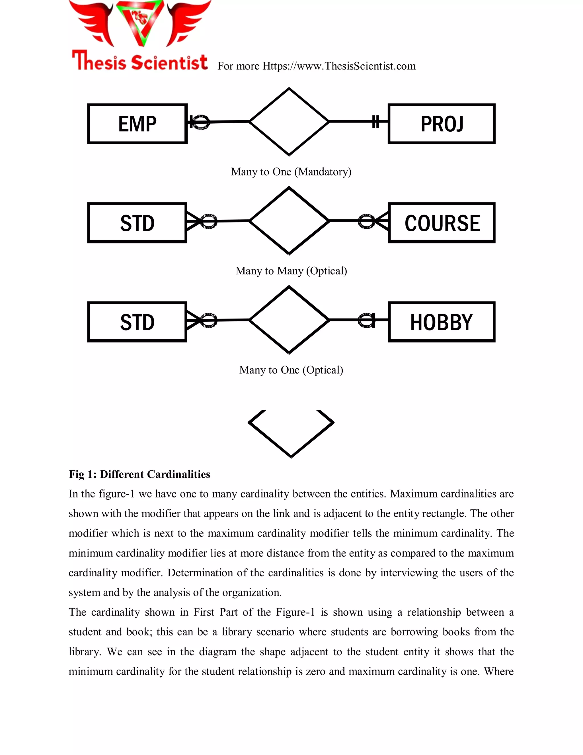 For more Https://www.ThesisScientist.com
EMP PROJ
Many to One (Mandatory)
STD COURSE
Many to Many (Optical)
STD HOBBY
Many to One (Optical)
Fig 1: Different Cardinalities
In the figure-1 we have one to many cardinality between the entities. Maximum cardinalities are
shown with the modifier that appears on the link and is adjacent to the entity rectangle. The other
modifier which is next to the maximum cardinality modifier tells the minimum cardinality. The
minimum cardinality modifier lies at more distance from the entity as compared to the maximum
cardinality modifier. Determination of the cardinalities is done by interviewing the users of the
system and by the analysis of the organization.
The cardinality shown in First Part of the Figure-1 is shown using a relationship between a
student and book; this can be a library scenario where students are borrowing books from the
library. We can see in the diagram the shape adjacent to the student entity it shows that the
minimum cardinality for the student relationship is zero and maximum cardinality is one. Where
 