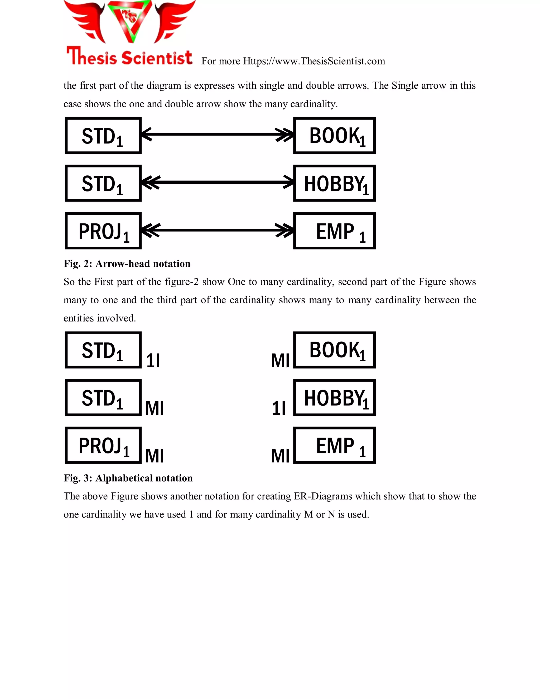 For more Https://www.ThesisScientist.com
the first part of the diagram is expresses with single and double arrows. The Single arrow in this
case shows the one and double arrow show the many cardinality.
STD
STD
PROJ
BOOK
HOBBY
EMP
1
1
1
1
1
1
Fig. 2: Arrow-head notation
So the First part of the figure-2 show One to many cardinality, second part of the Figure shows
many to one and the third part of the cardinality shows many to many cardinality between the
entities involved.
STD
STD
PROJ
BOOK
HOBBY
EMP
1
1
1
1
1
1
1I MI
MI 1I
MI MI
Fig. 3: Alphabetical notation
The above Figure shows another notation for creating ER-Diagrams which show that to show the
one cardinality we have used 1 and for many cardinality M or N is used.
 