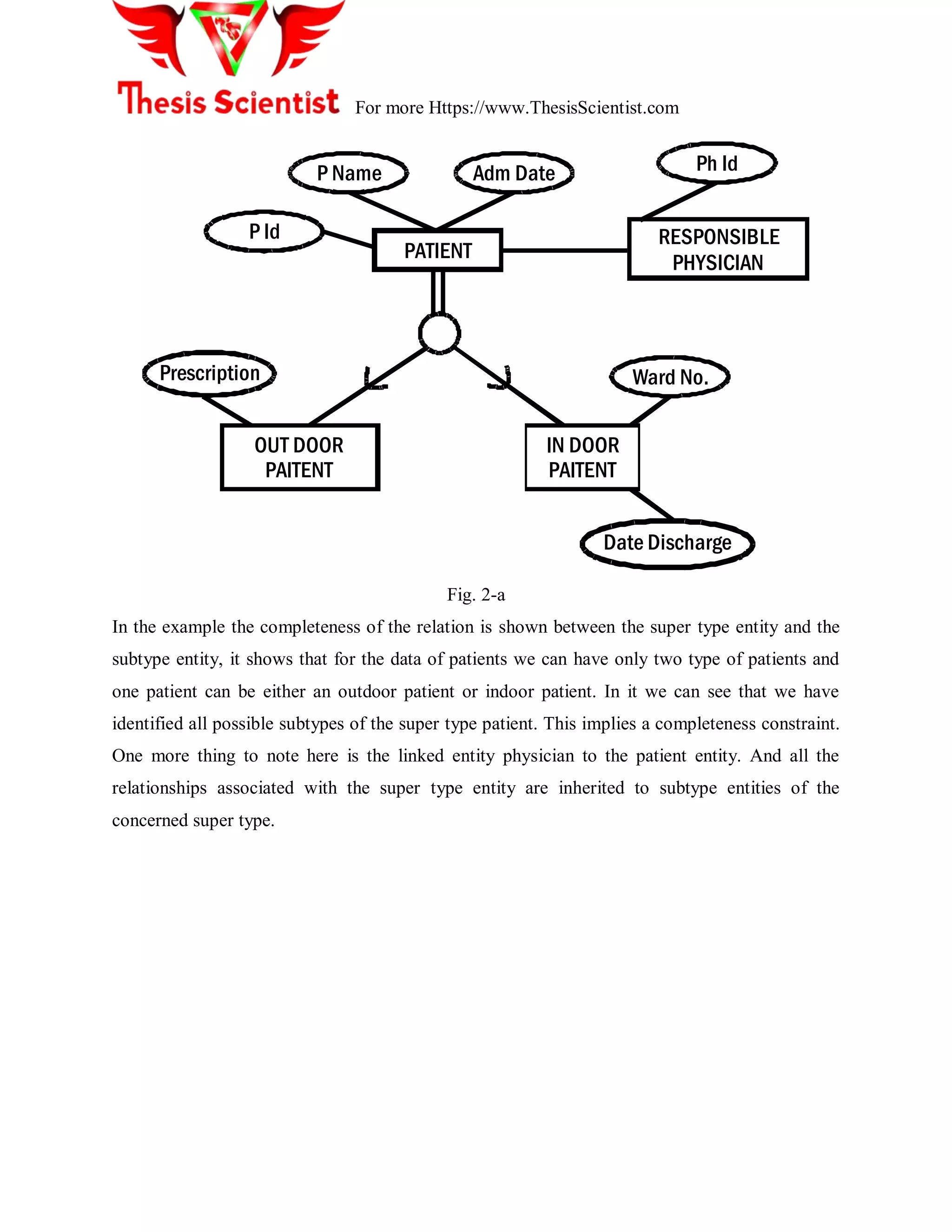 For more Https://www.ThesisScientist.com
P Name Adm Date Ph Id
P Id
Prescription Ward No.
IN DOOR
PAITENT
OUT DOOR
PAITENT
Date Discharge
PATIENT
RESPONSIBLE
PHYSICIAN
Fig. 2-a
In the example the completeness of the relation is shown between the super type entity and the
subtype entity, it shows that for the data of patients we can have only two type of patients and
one patient can be either an outdoor patient or indoor patient. In it we can see that we have
identified all possible subtypes of the super type patient. This implies a completeness constraint.
One more thing to note here is the linked entity physician to the patient entity. And all the
relationships associated with the super type entity are inherited to subtype entities of the
concerned super type.
 
