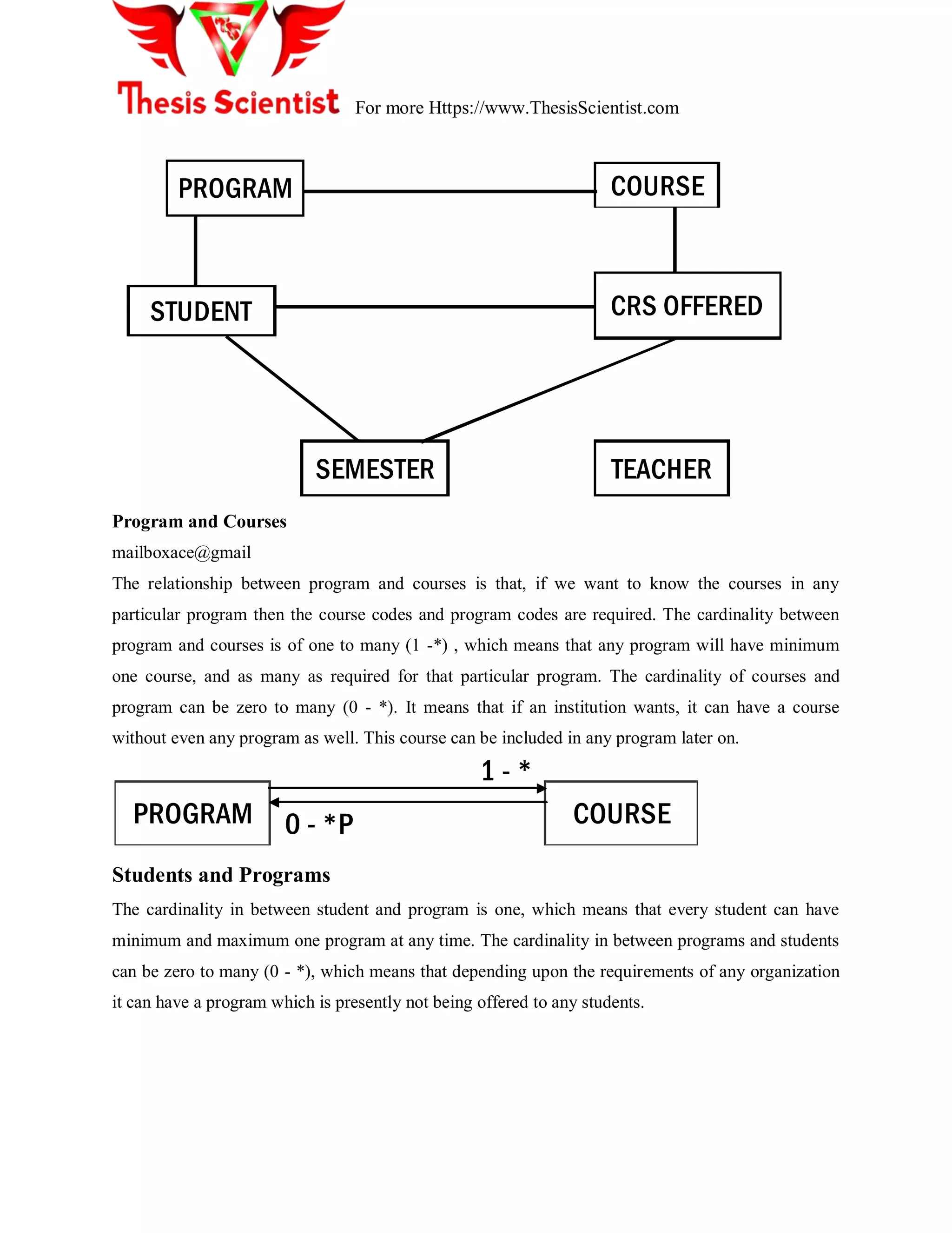 For more Https://www.ThesisScientist.com
PROGRAM
STUDENT
TEACHERSEMESTER
CRS OFFERED
COURSE
Program and Courses
mailboxace@gmail
The relationship between program and courses is that, if we want to know the courses in any
particular program then the course codes and program codes are required. The cardinality between
program and courses is of one to many (1 -*) , which means that any program will have minimum
one course, and as many as required for that particular program. The cardinality of courses and
program can be zero to many (0 - *). It means that if an institution wants, it can have a course
without even any program as well. This course can be included in any program later on.
PROGRAM 0 - *P
1 - *
COURSE
Students and Programs
The cardinality in between student and program is one, which means that every student can have
minimum and maximum one program at any time. The cardinality in between programs and students
can be zero to many (0 - *), which means that depending upon the requirements of any organization
it can have a program which is presently not being offered to any students.
 