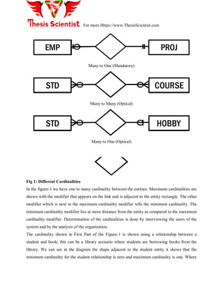 For more Https://www.ThesisScientist.com
EMP PROJ
Many to One (Mandatory)
STD COURSE
Many to Many (Optical)
STD HOBBY
Many to One (Optical)
Fig 1: Different Cardinalities
In the figure-1 we have one to many cardinality between the entities. Maximum cardinalities are
shown with the modifier that appears on the link and is adjacent to the entity rectangle. The other
modifier which is next to the maximum cardinality modifier tells the minimum cardinality. The
minimum cardinality modifier lies at more distance from the entity as compared to the maximum
cardinality modifier. Determination of the cardinalities is done by interviewing the users of the
system and by the analysis of the organization.
The cardinality shown in First Part of the Figure-1 is shown using a relationship between a
student and book; this can be a library scenario where students are borrowing books from the
library. We can see in the diagram the shape adjacent to the student entity it shows that the
minimum cardinality for the student relationship is zero and maximum cardinality is one. Where
 