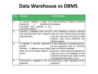 Data Warehouse vs DBMS
 