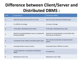 Difference between Client/Server and
Distributed DBMS :
S.No. Client/Server Distributed DBMS
1. Client can access only one server at a time. User can access many sites simultaneously.
2. It is difficult to manage. It is easy to manage.
3. In this data is distributed across clients. In this data is distributed across sites.
4.
Speed of accessing database is poor as compared to
Distributed DBMS.
Speed of accessing database is much better than
Client/Server Architecture.
5. If somehow server crashes, the whole system stops.
The crash of one site does not stop the entire
system.
6. Accessing of data is easy to control. Accessing of data is difficult to control.
7.
It is less expensive as compared to Distributed
DBMS.
It is expensive.
8. Maintenance cost is low. Maintenance cost is high.
 