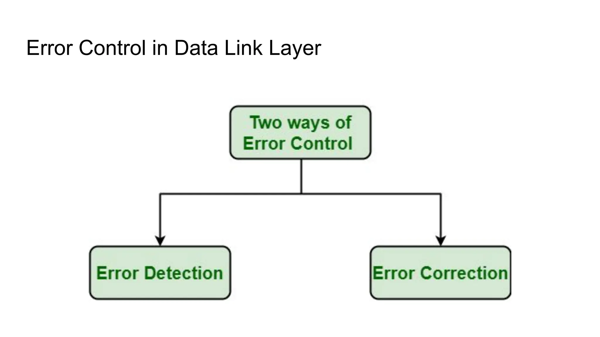 Error Control in Data Link Layer 