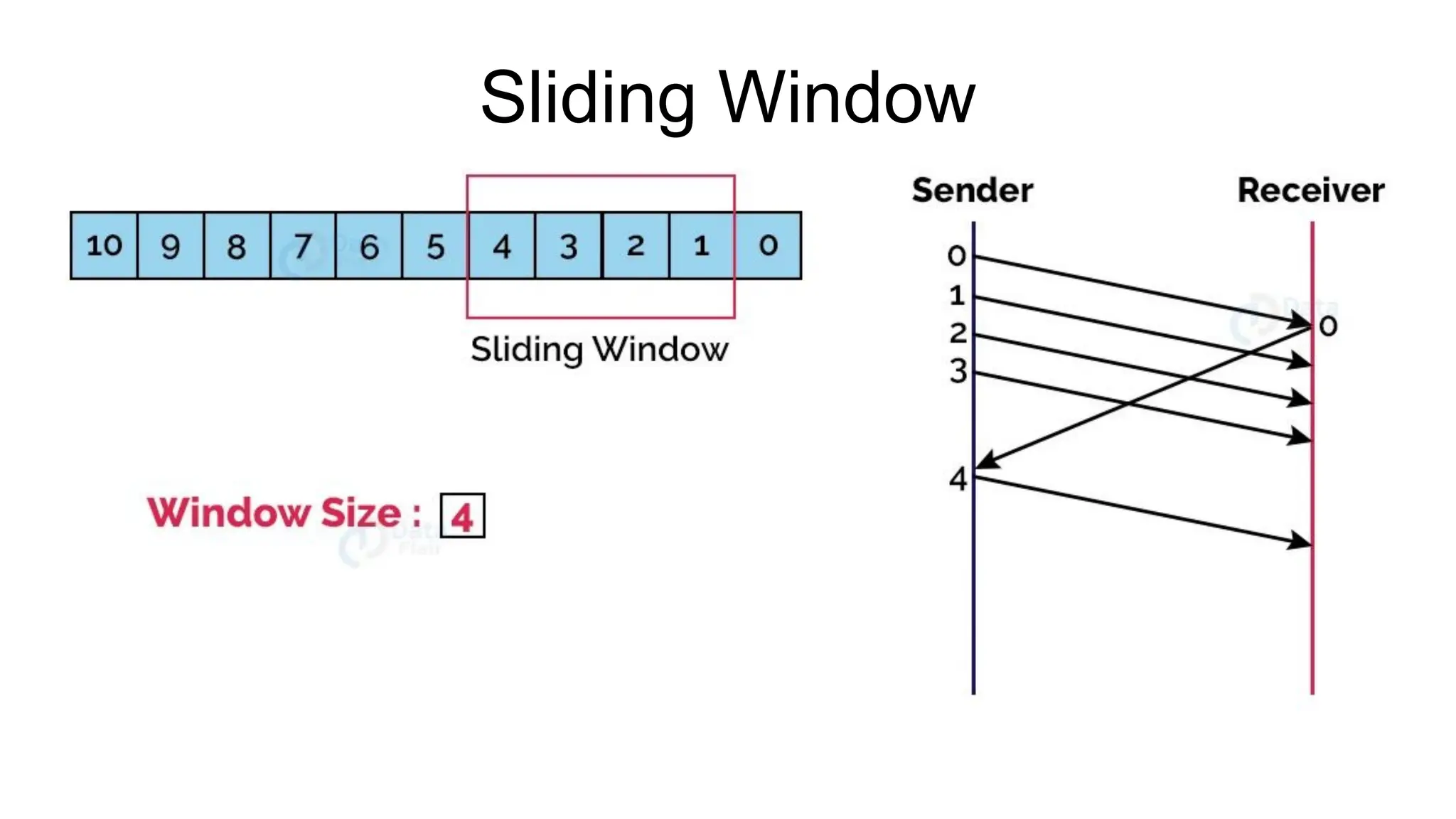 Sliding Window 