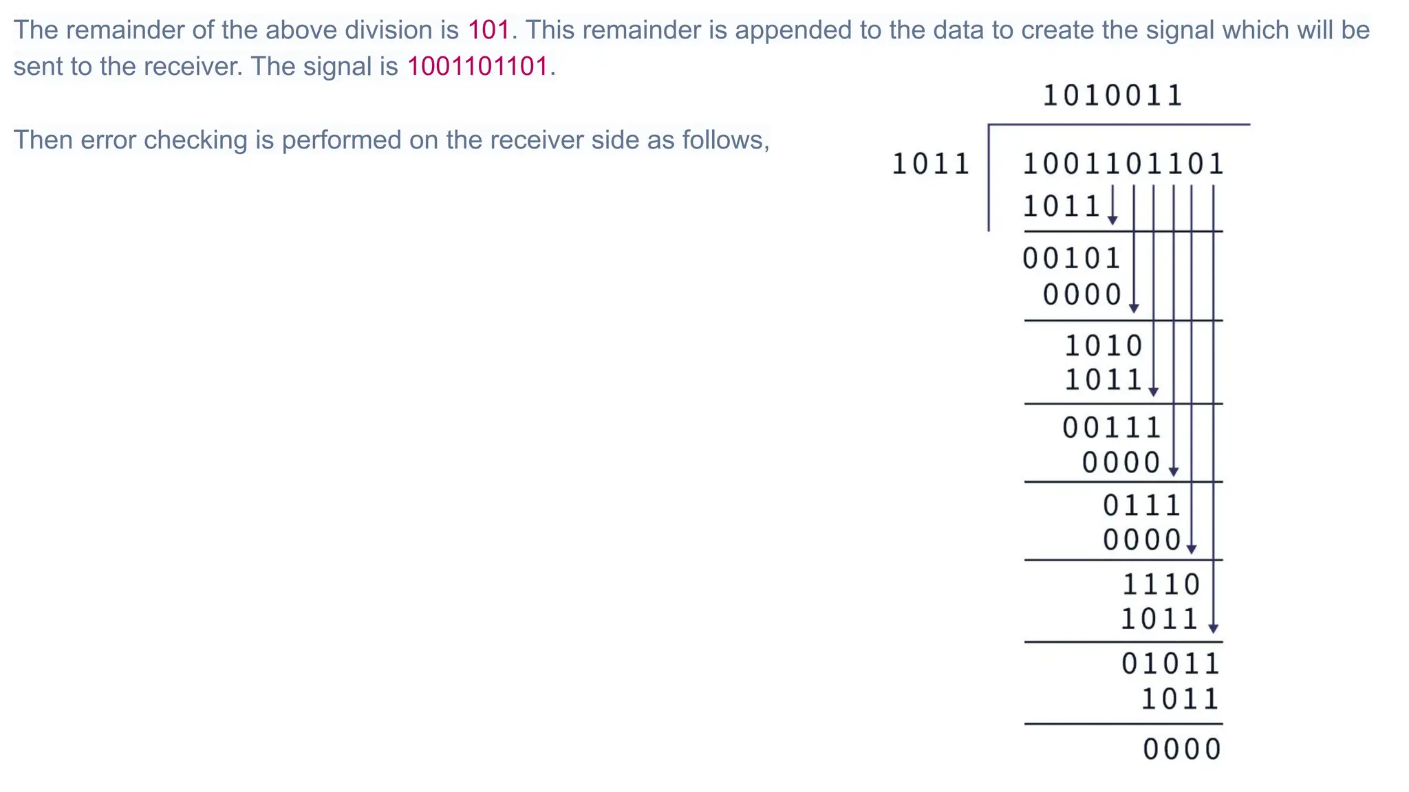 The remainder of the above division is 101. This remainder is appended to the data to create the signal which will be sent to the receiver. The signal is 1001101101. Then error checking is performed on the receiver side as follows, 