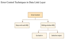 Error Control Techniques in Data Link Layer
 