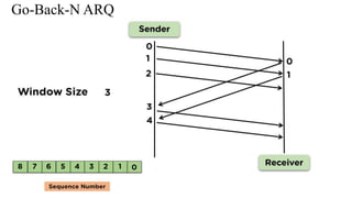 Go-Back-N ARQ
 