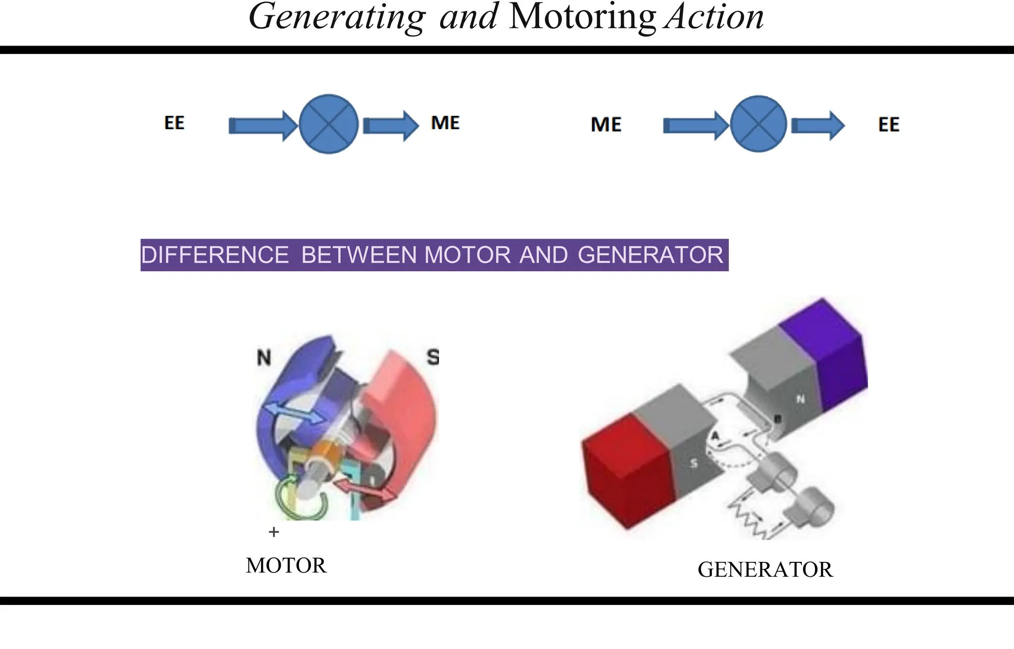 Generating and Motoring Action
DIFFERENCE BETWEEN MOTOR AND GENERATOR
+
MOTOR GENERATOR
 