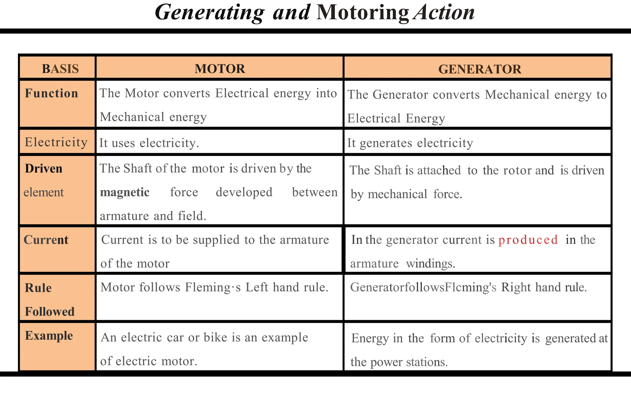 BASIS MOTOR GENERATOR
Function The Motor converts Electrical energy into
Mechanical energy
The Generator converts Mechanical energy to
Electrical Energy
Electricity It uses electricity. It generates electricity
Driven
element
The Shaft of the motor is driven by the
magnetic force developed between
armature and field.
The Shaft is attached to the rotor and is driven
by mechanical force.
Current Current is to be supplied to the armature
of the motor
In the generator current is produced in the
armature windings.
Rule
Followed
Motor follows Fleming·s Left hand rule. GeneratorfollowsFlcming's Right hand rule.
Example An electric car or bike is an example
of electric motor.
Energy in the form of electricity is generated at
the power stations.
Generating and Motoring Action
 