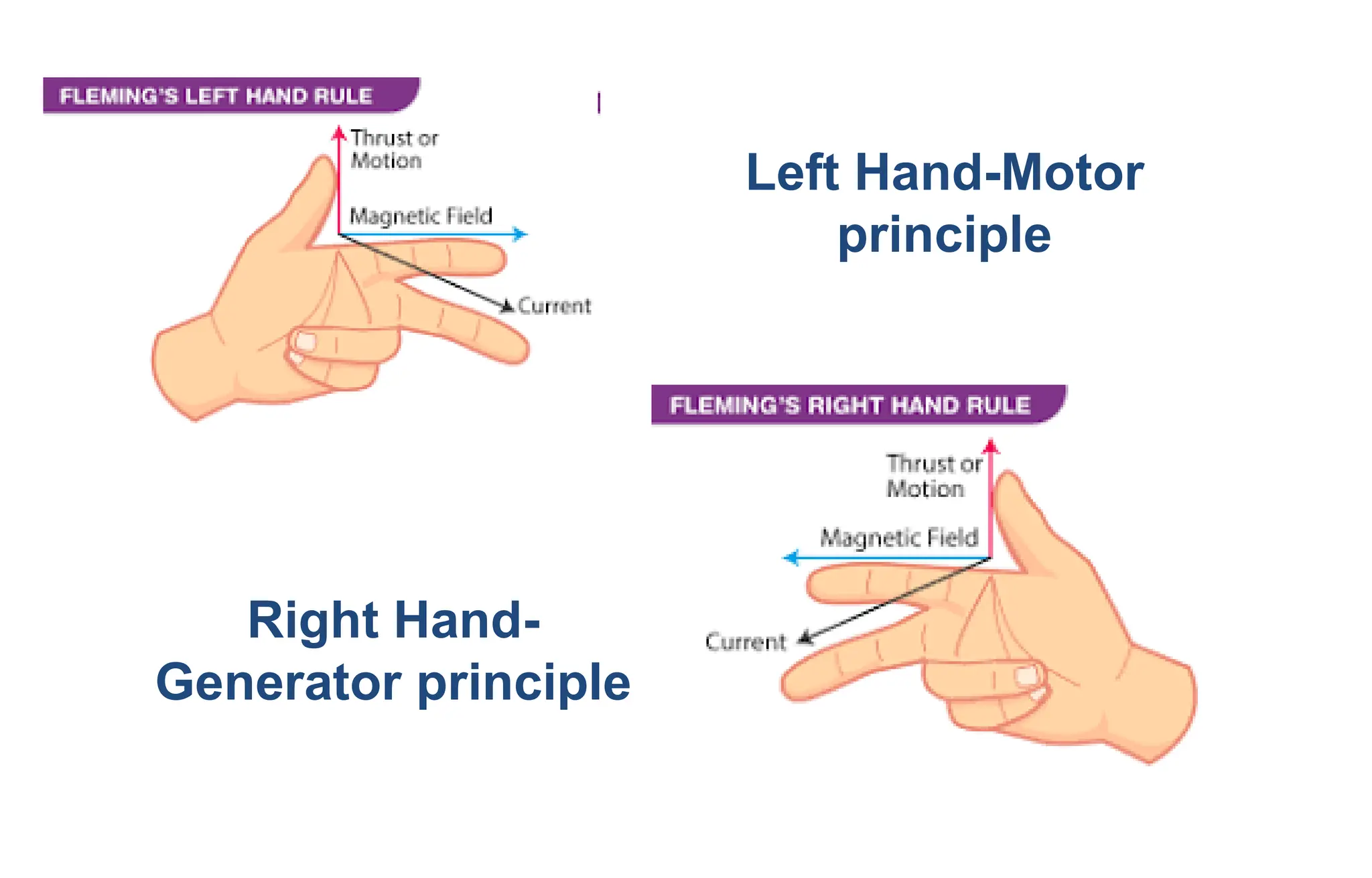 Left Hand-Motor
principle
Right Hand-
Generator principle
 