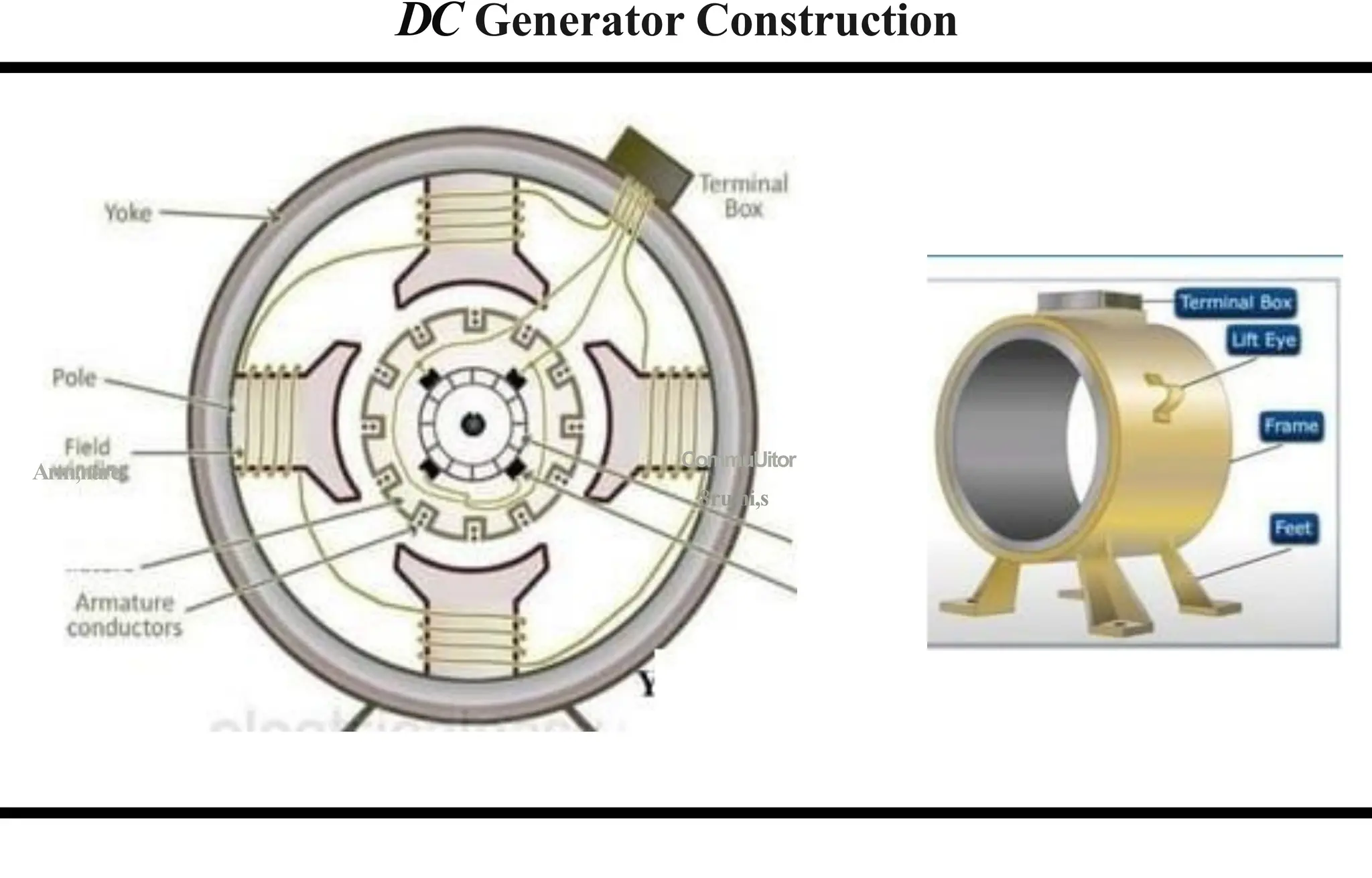 DC Generator Construction
Arm;nure
CommuUitor
8ru hi,s
 