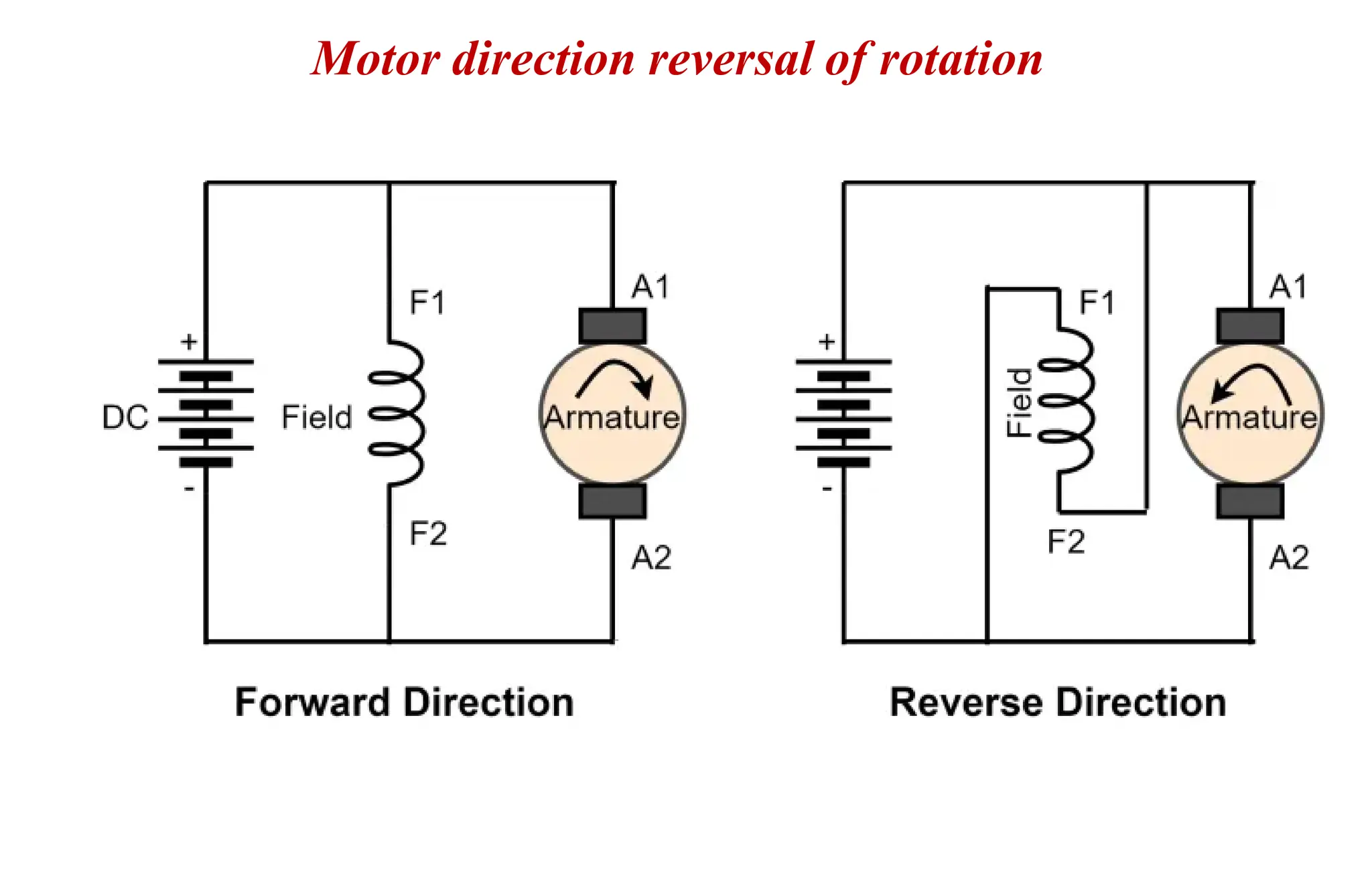 Motor direction reversal of rotation
 