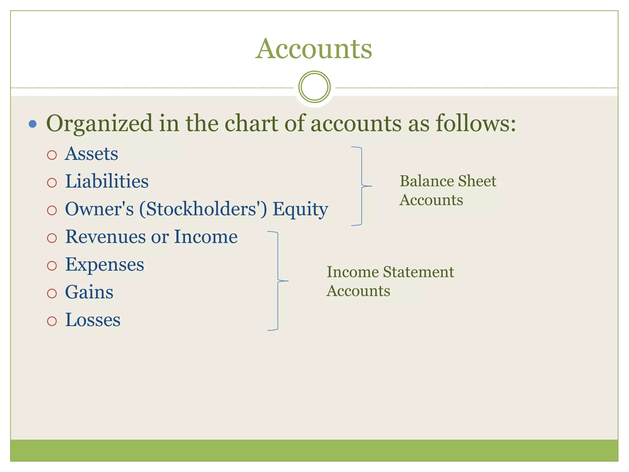 Accounts 
 Organized in the chart of accounts as follows: 
 Assets 
 Liabilities 
 Owner's (Stockholders') Equity 
 Revenues or Income 
 Expenses 
 Gains 
 Losses 
Balance Sheet 
Accounts 
Income Statement 
Accounts 
 