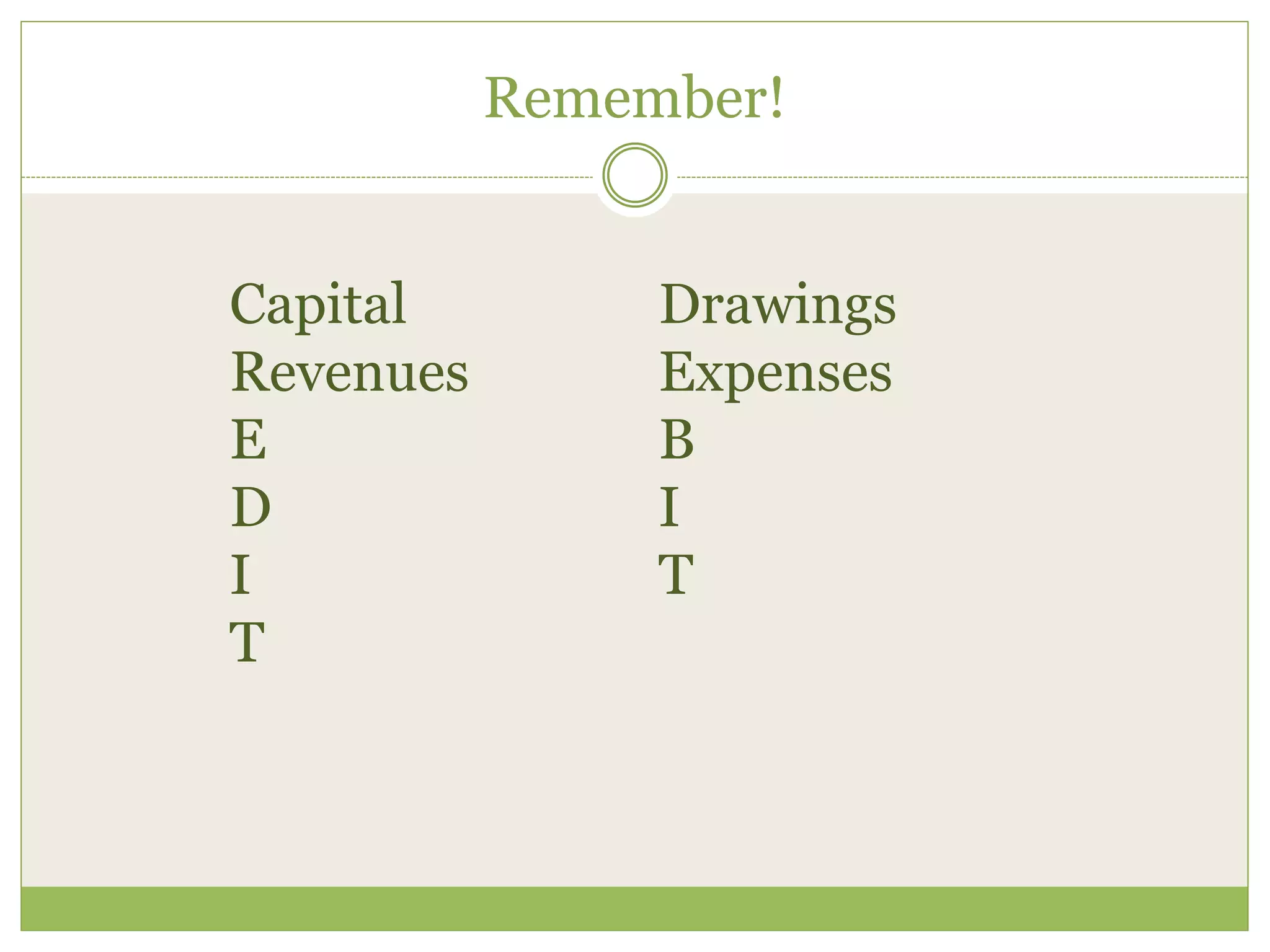 Remember! 
Capital 
Revenues 
E 
D 
I 
T 
Drawings 
Expenses 
B 
I 
T 
 