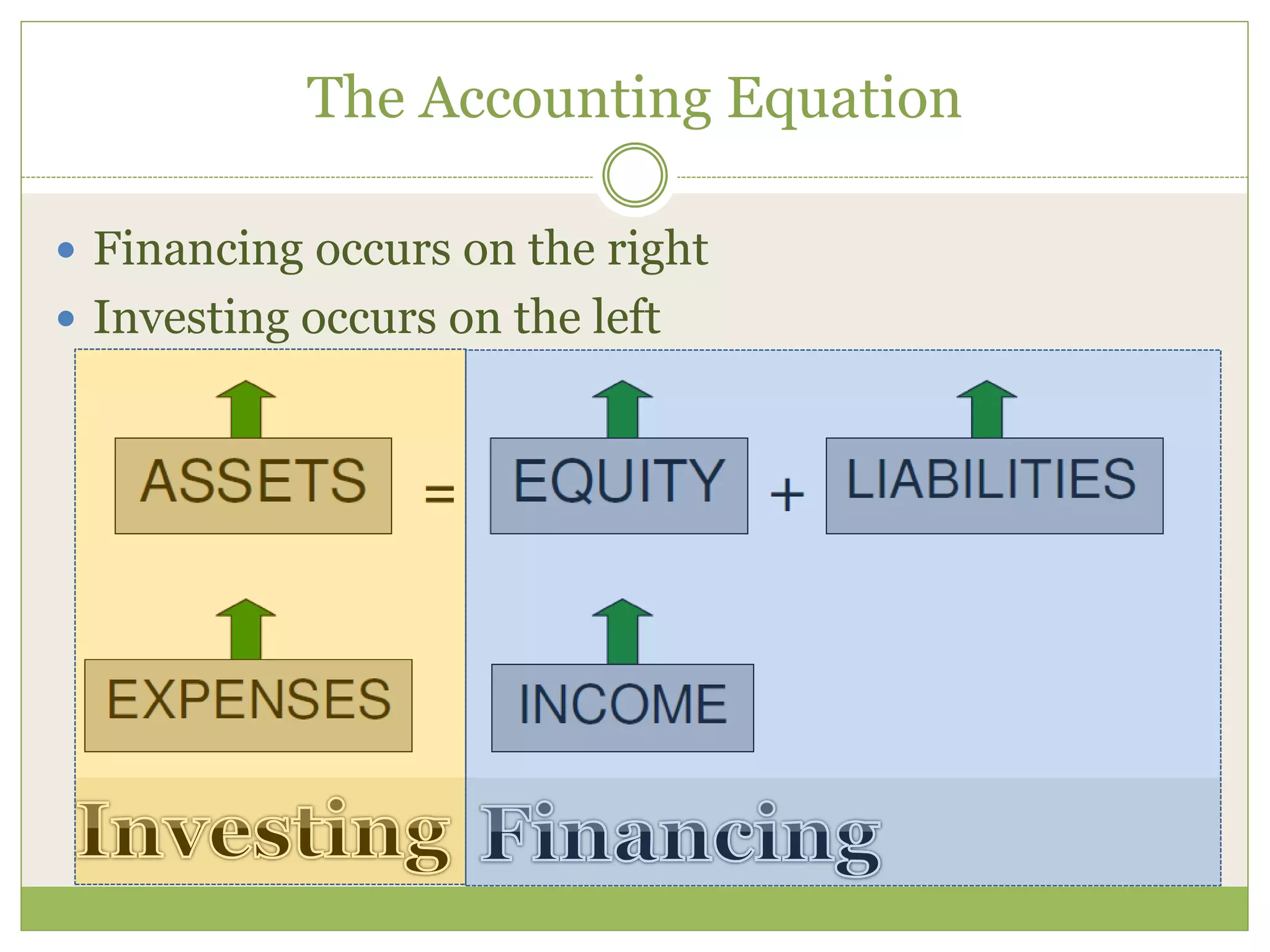 The Accounting Equation 
 Financing occurs on the right 
 Investing occurs on the left 
 
