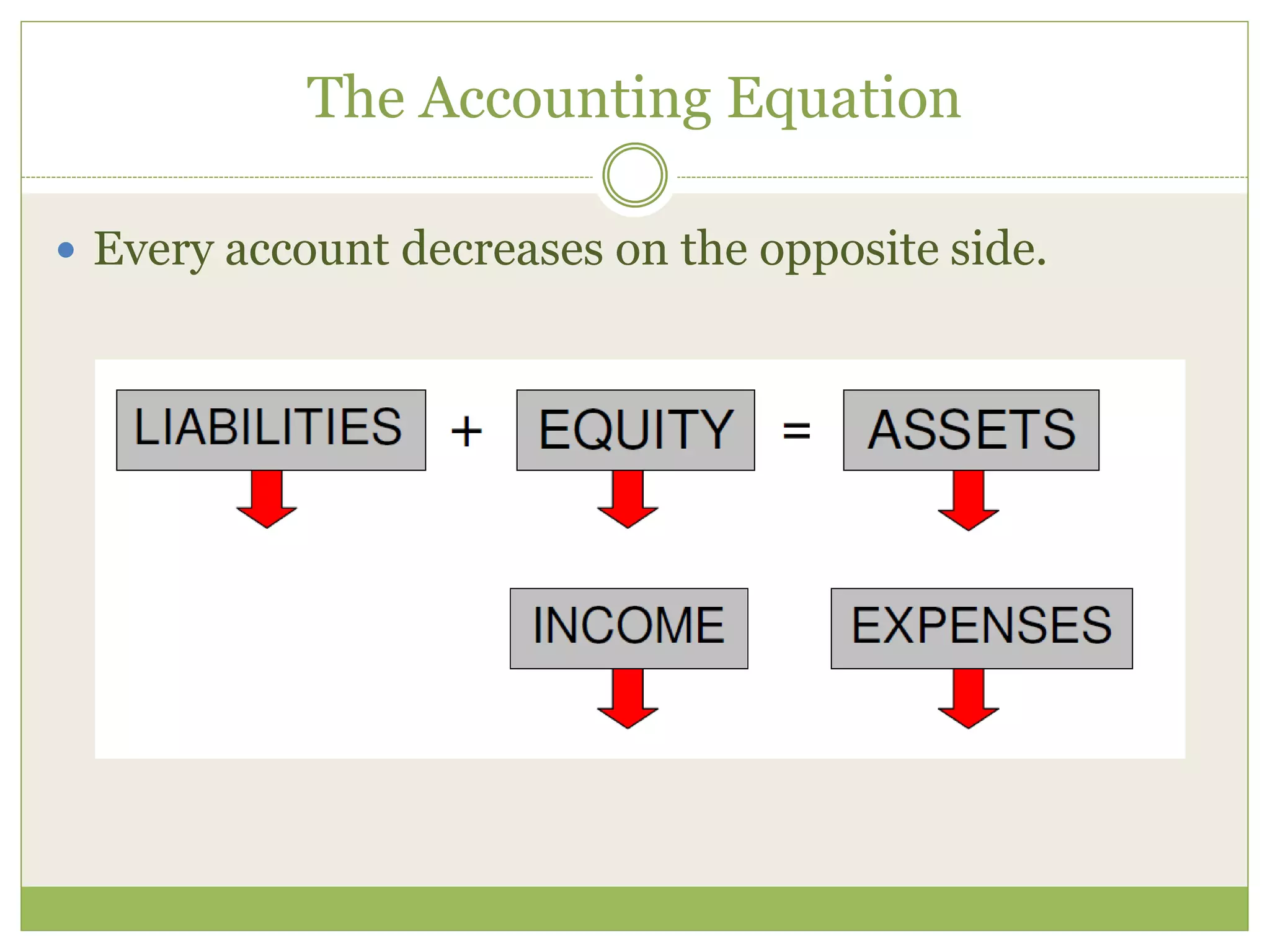 The Accounting Equation 
 Every account decreases on the opposite side. 
 