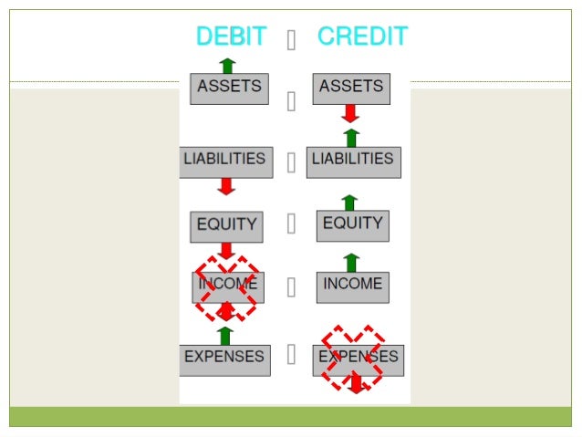 Unit 3 Debits and Credits