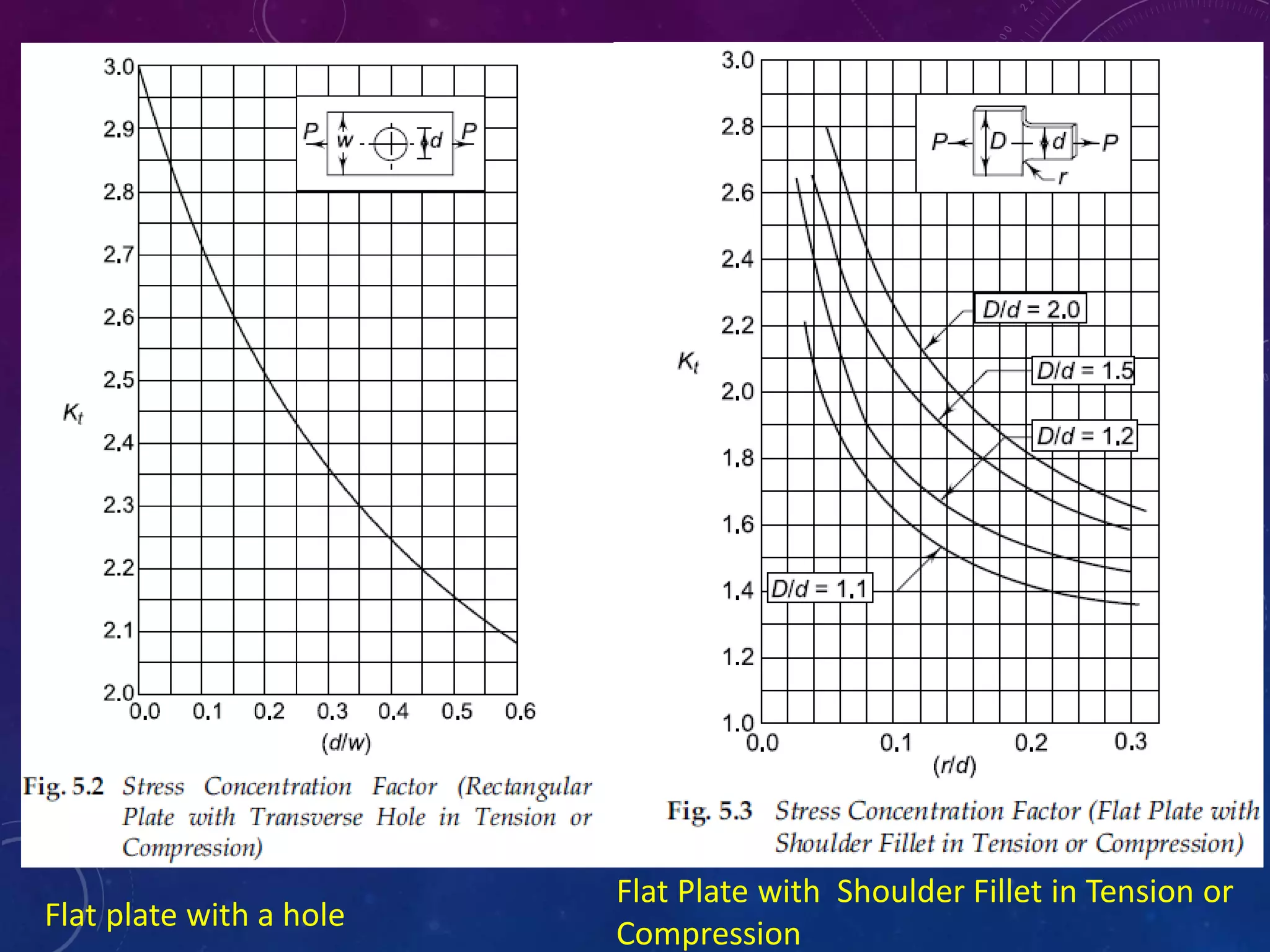 Flat plate with a hole
Flat Plate with Shoulder Fillet in Tension or
Compression
 