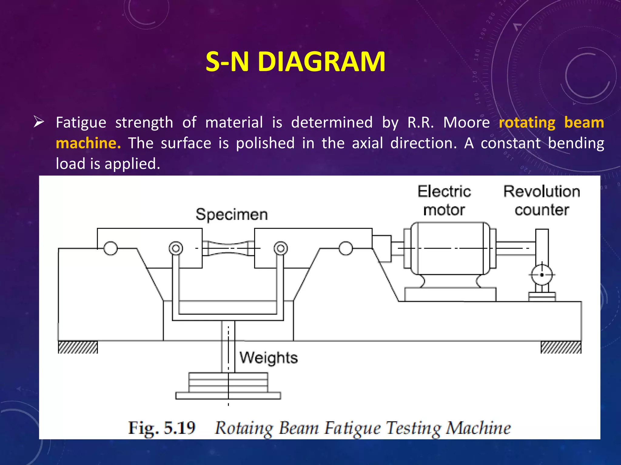 S-N DIAGRAM
 Fatigue strength of material is determined by R.R. Moore rotating beam
machine. The surface is polished in the axial direction. A constant bending
load is applied.
 