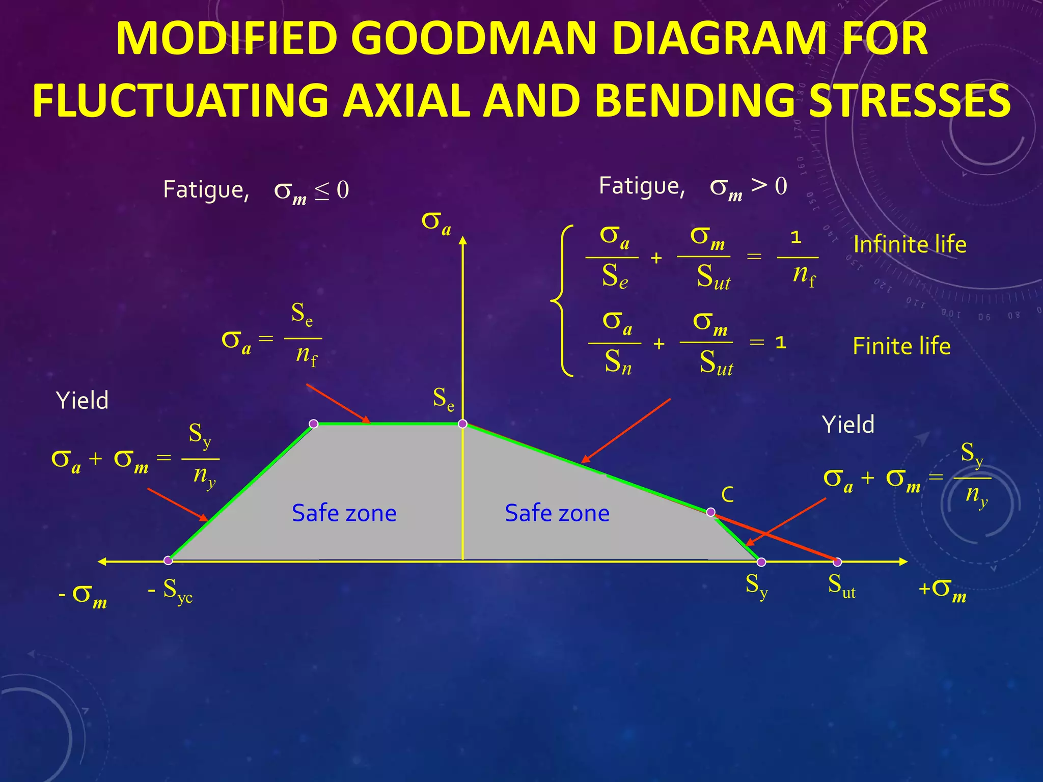 MODIFIED GOODMAN DIAGRAM FOR
FLUCTUATING AXIAL AND BENDING STRESSES
+m
a
Sut
Safe zone
- m
C
Sy
Safe zone
Se
- Syc
Finite life
Sn
1=
Sut
a m
+
Fatigue, m > 0Fatigue, m ≤ 0
a =
Se
nf
a + m =
Sy
ny
Yield
a + m =
Sy
ny
Yield
nfSe
1
=
Sut
a m
+ Infinite life
 