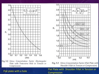 Flat plate with a hole
Flat Plate with Shoulder Fillet in Tension or
Compression
 