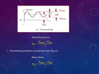  The following relations are derived from Fig. (c):
a =
max min
2
Alternating stress
Mean stress
m =
max min
2
+
 