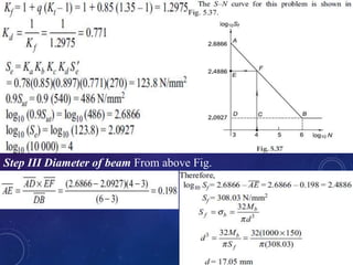 Step III Diameter of beam From above Fig.
 