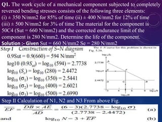 Q1. The work cycle of a mechanical component subjected to completely
reversed bending stresses consists of the following three elements:
(i) ± 350 N/mm2 for 85% of time (ii) ± 400 N/mm2 for 12% of time
(iii) ± 500 N/mm2 for 3% of time The material for the component is
50C4 (Sut = 660 N/mm2) and the corrected endurance limit of the
component is 280 N/mm2. Determine the life of the component.
Solution :- Given Sut = 660 N/mm2 Se = 280 N/mm2
Step II Calculation of N1, N2 and N3 From above Fig.
 